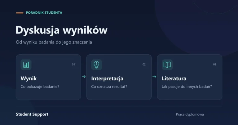 Trzy etapy dyskusji wyników: wynik badania, interpretacja rezultatu i odniesienie do literatury.